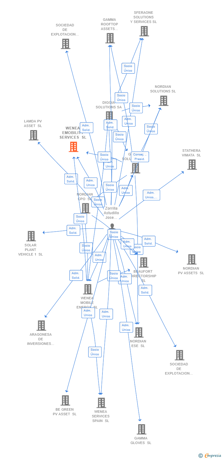Vinculaciones societarias de WENEA EMOBILITY SERVICES SL