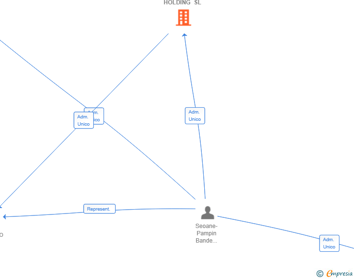 Vinculaciones societarias de MACARPIA SSP HOLDING SL