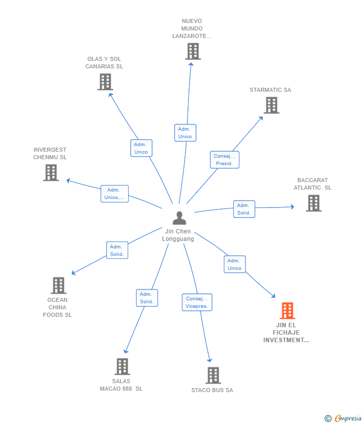 Vinculaciones societarias de JIN EL FICHAJE INVESTMENT SL