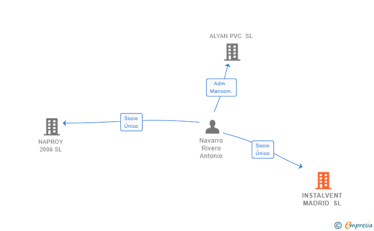 Vinculaciones societarias de INSTALVENT MADRID SL