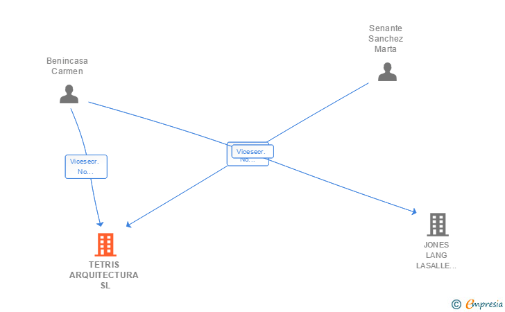 Vinculaciones societarias de TETRIS ARQUITECTURA SL