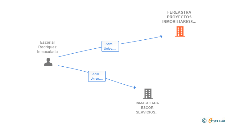 Vinculaciones societarias de FEREASTRA PROYECTOS INMOBILIARIOS SL