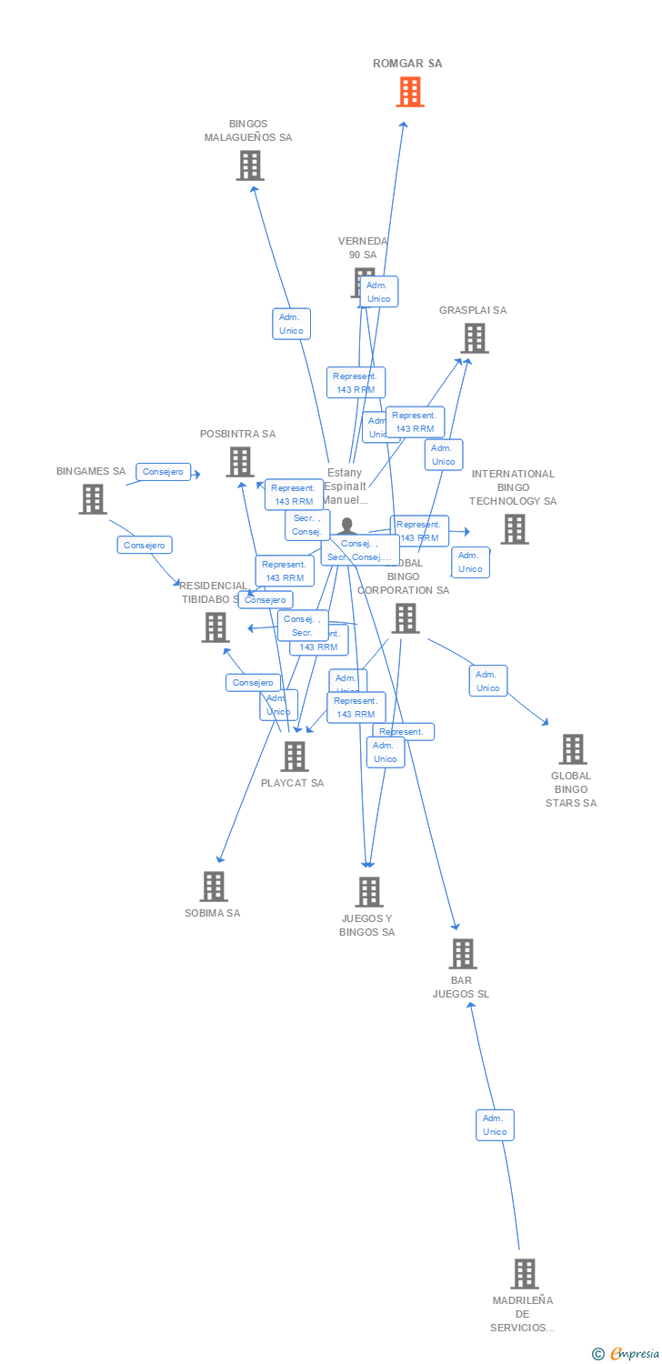 Vinculaciones societarias de ROMGAR SA