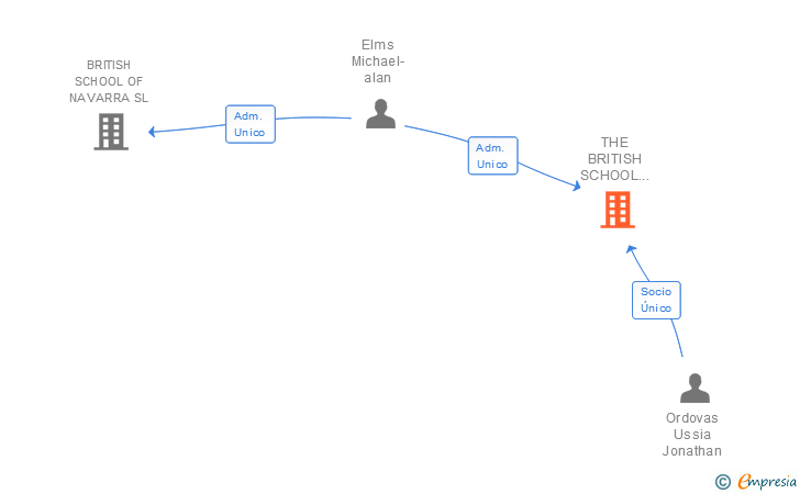Vinculaciones societarias de BISM SPAIN SL