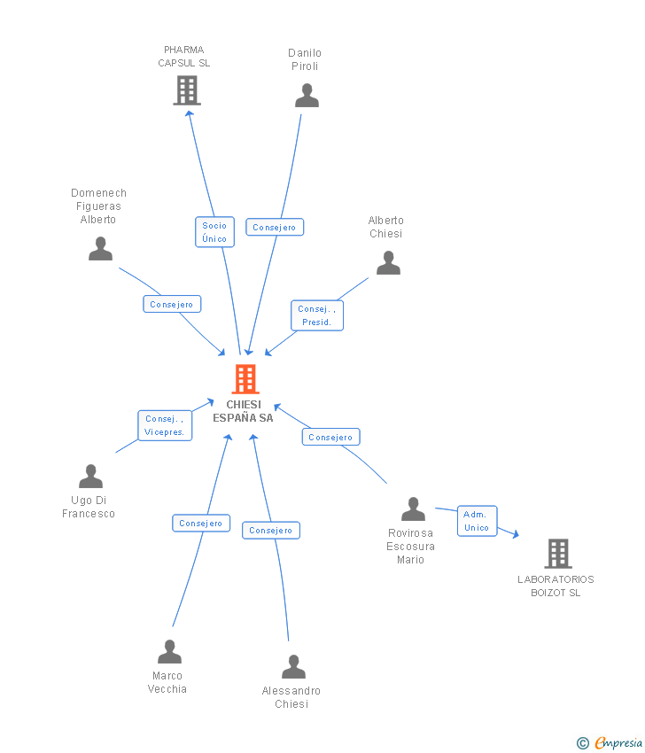 Vinculaciones societarias de CHIESI ESPAÑA SA