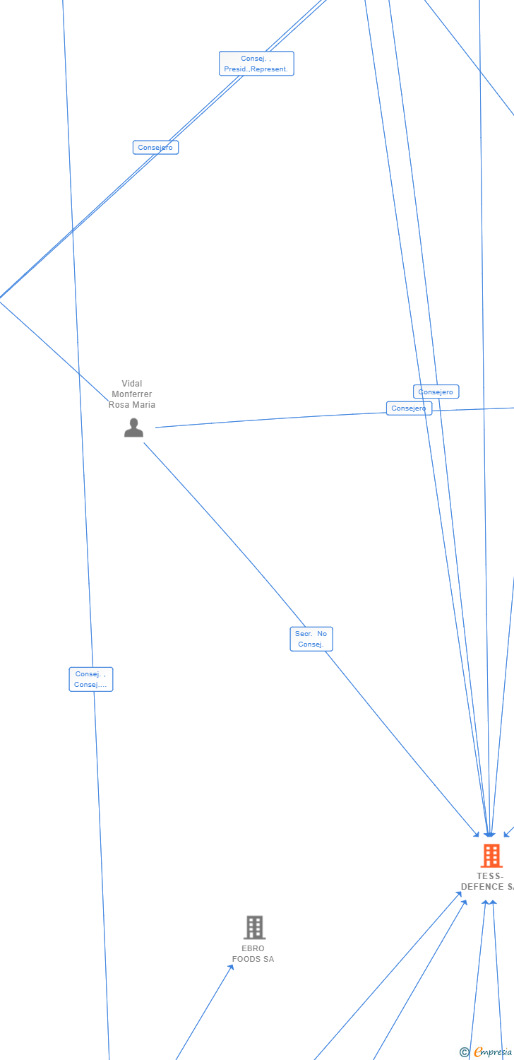 Vinculaciones societarias de TESS-DEFENCE SA