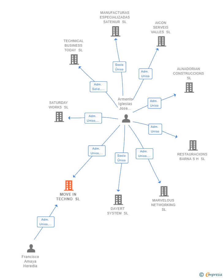 Vinculaciones societarias de MOVE IN TECHNO SL