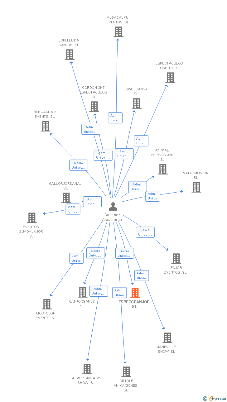Vinculaciones societarias de ESPECGRANJOR SL