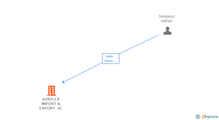 Vinculaciones societarias de ADRILEX IMPORT & EXPORT SL