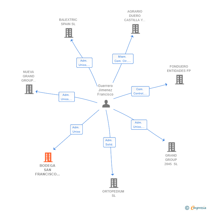 Vinculaciones societarias de BODEGA SAN FRANCISCO SL