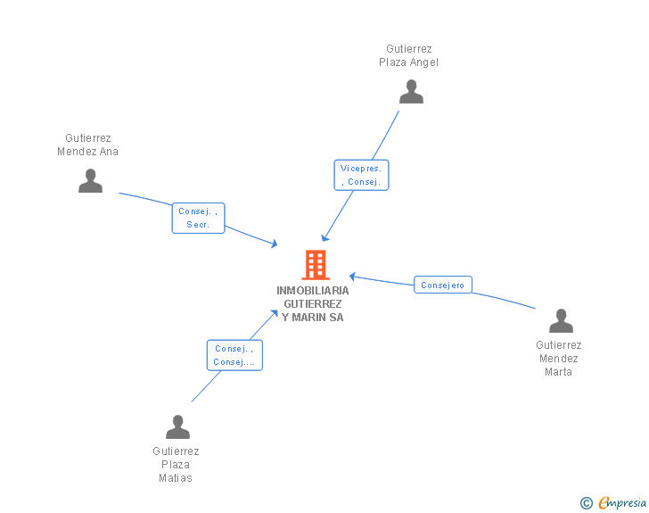 Vinculaciones societarias de INMOBILIARIA GUTIERREZ Y MARIN SA