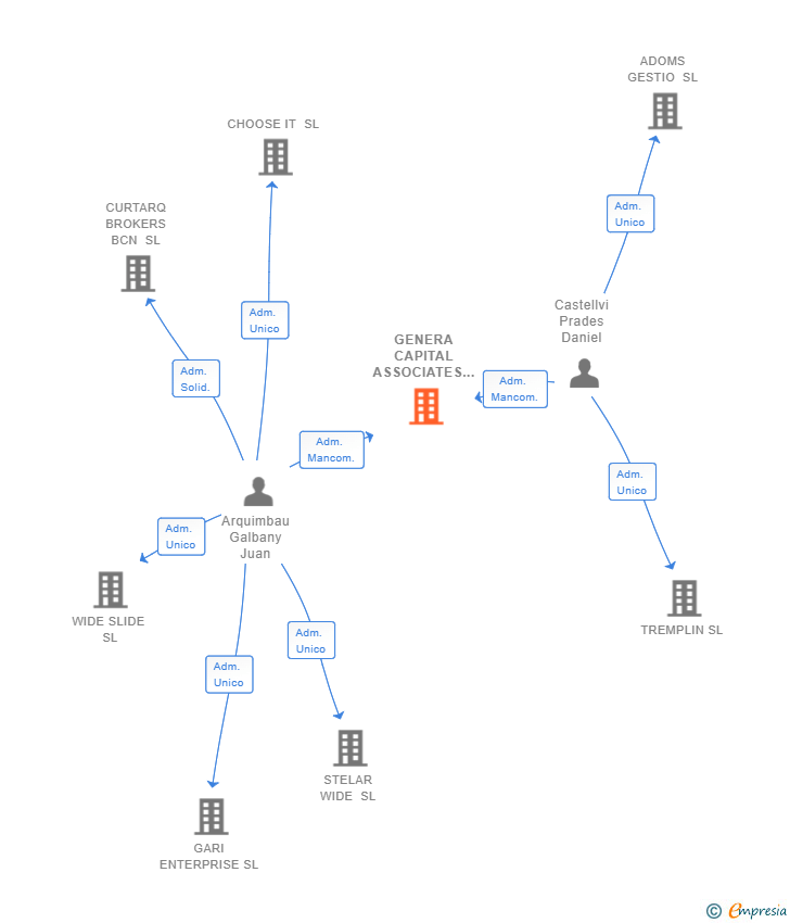 Vinculaciones societarias de GENERA CAPITAL ASSOCIATES SL