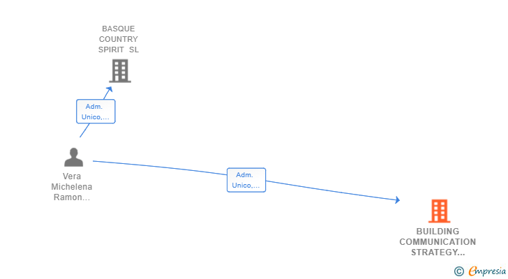 Vinculaciones societarias de BUILDING COMMUNICATION STRATEGY SL