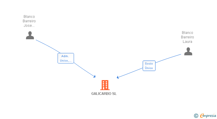 Vinculaciones societarias de GALICARBO SL