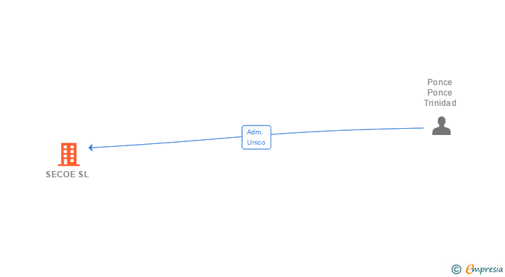 Vinculaciones societarias de SECOE SL
