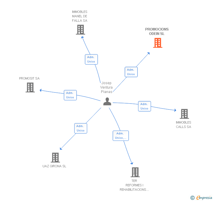 Vinculaciones societarias de PROMOCIONS ODEIN SL