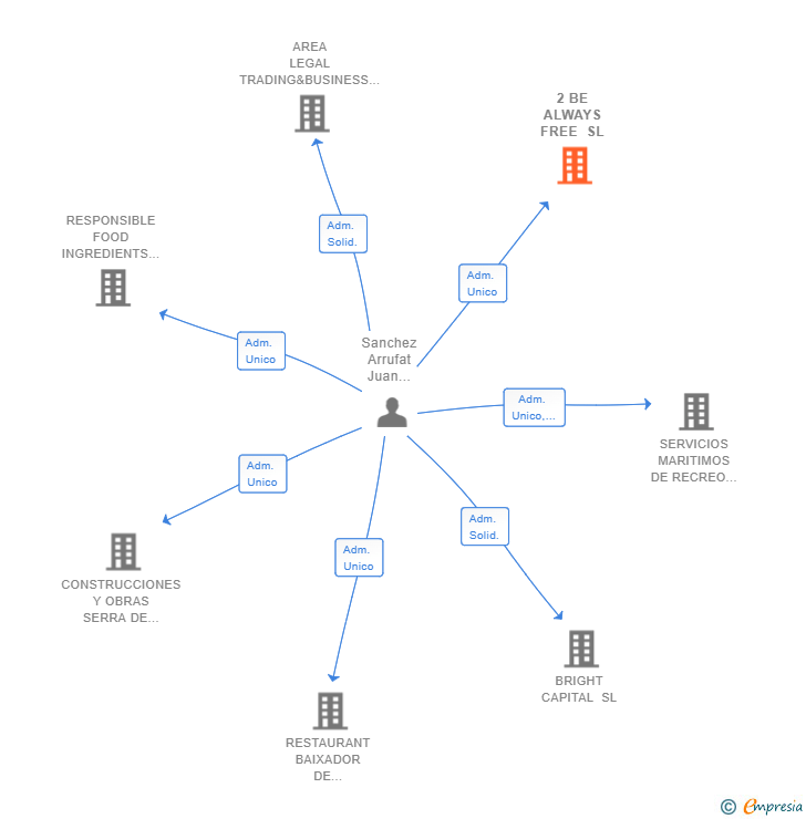 Vinculaciones societarias de 2 BE ALWAYS FREE SL
