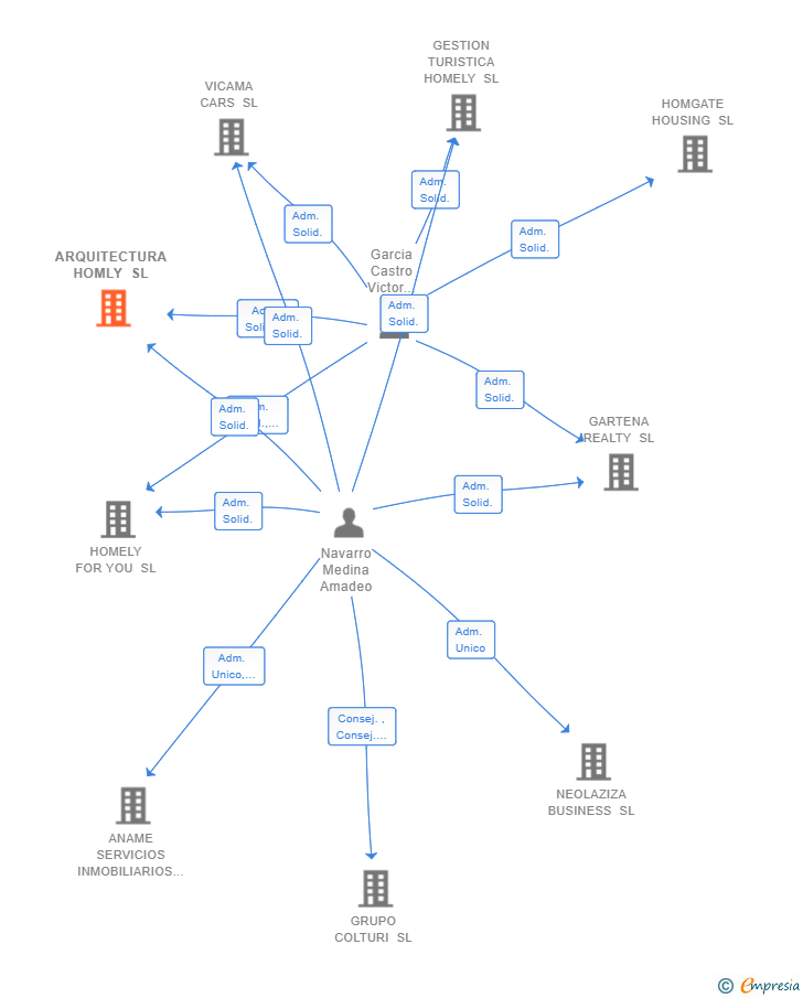 Vinculaciones societarias de ARQUITECTURA HOMLY SL