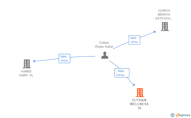 Vinculaciones societarias de ELYSIAN WELLNESS SL