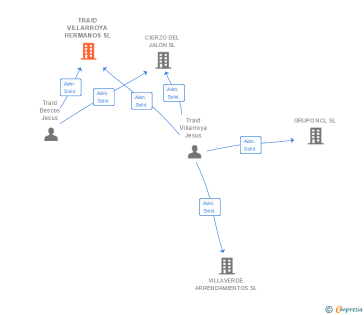 Vinculaciones societarias de TRAID VILLARROYA HERMANOS SL
