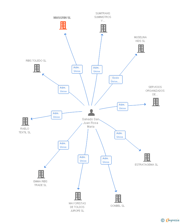 Vinculaciones societarias de MASGRIN SL