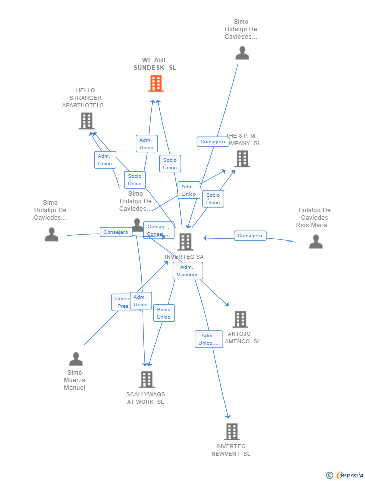 Vinculaciones societarias de WE ARE SUNDESK SL