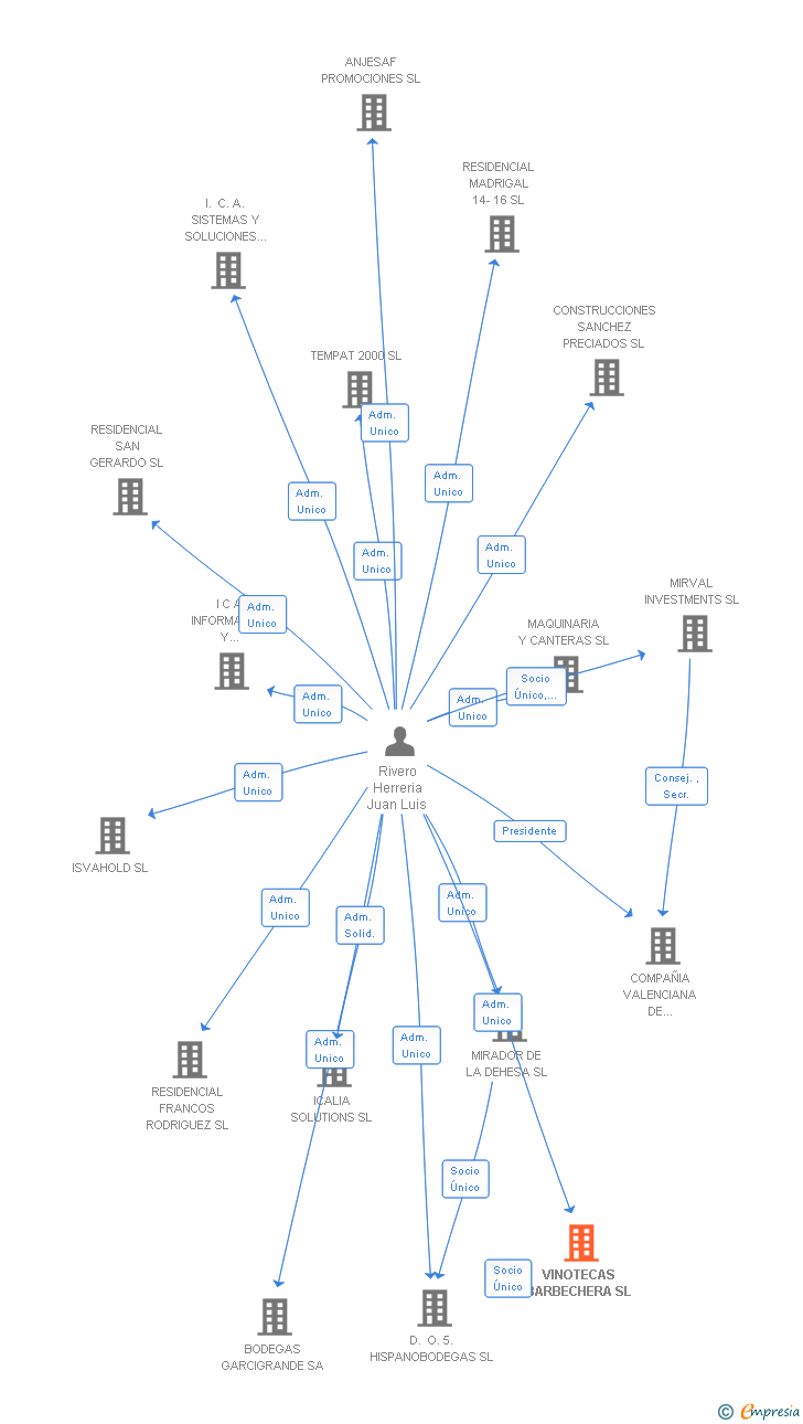 Vinculaciones societarias de VINOTECAS BARBECHERA SL