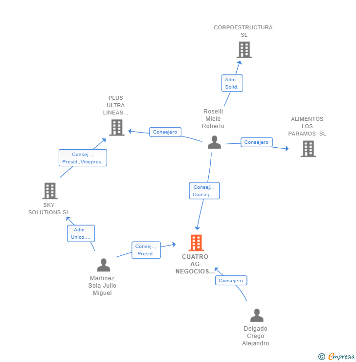 Vinculaciones societarias de CUATRO AG NEGOCIOS E INVERSIONES SL