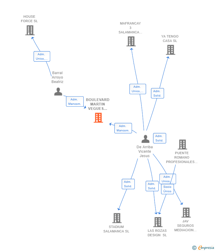 Vinculaciones societarias de BOULEVARD MARTIN VEGUES LEGANES SL