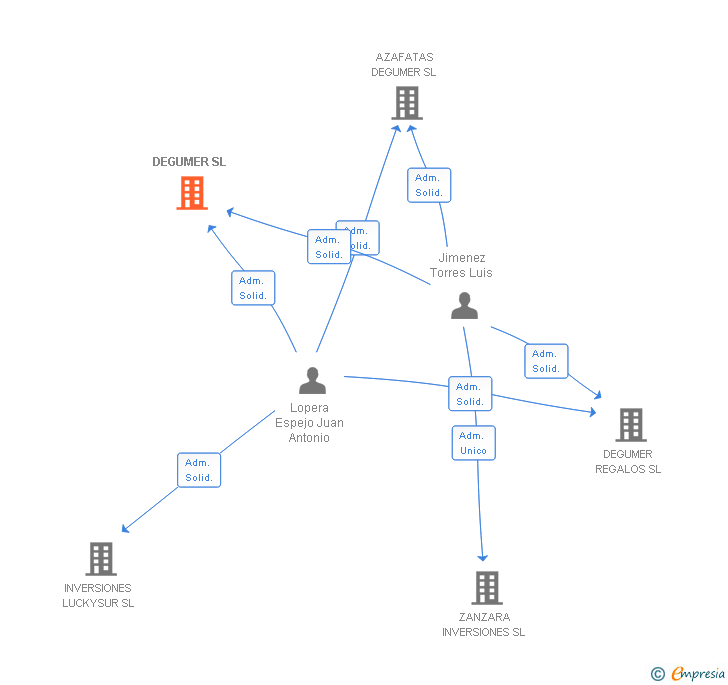 Vinculaciones societarias de DEGUMER OUTSOURCING SL