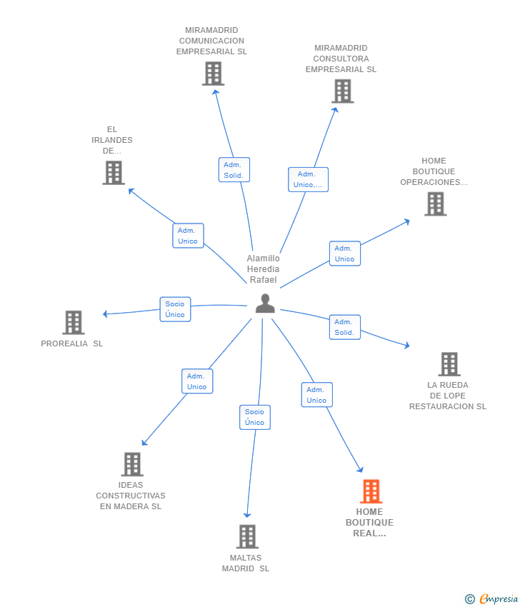Vinculaciones societarias de HOME BOUTIQUE REAL ESTATE SL