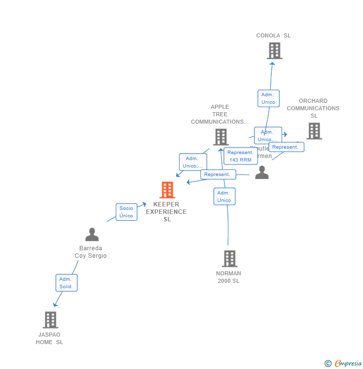 Vinculaciones societarias de KEEPER EXPERIENCE SL