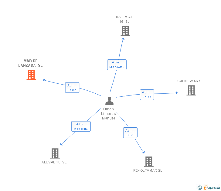 Vinculaciones societarias de MAR DE LANZADA SL