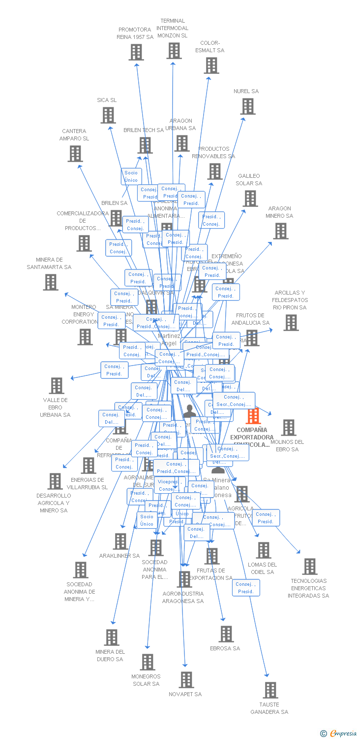 Vinculaciones societarias de COMPAÑIA EXPORTADORA FRUTICOLA DEL SOL SA