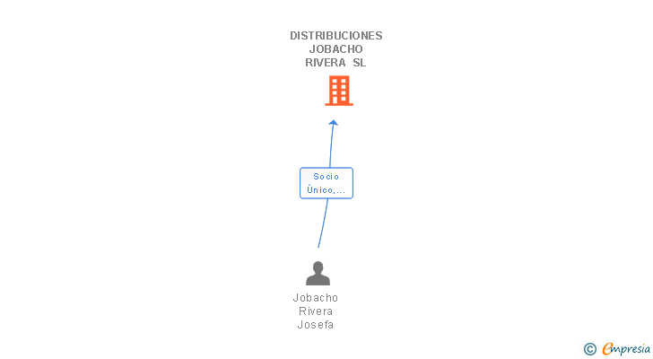 Vinculaciones societarias de DISTRIBUCIONES JOBACHO RIVERA SL (EXTINGUIDA)