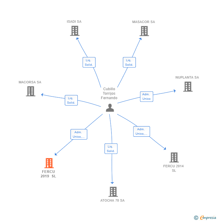 Vinculaciones societarias de FERCU 2019 SL