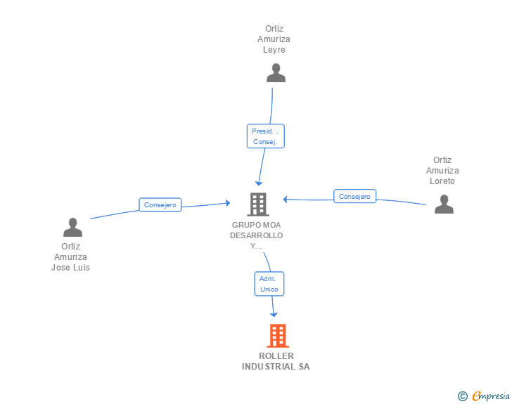 Vinculaciones societarias de ROLLER INDUSTRIAL SA
