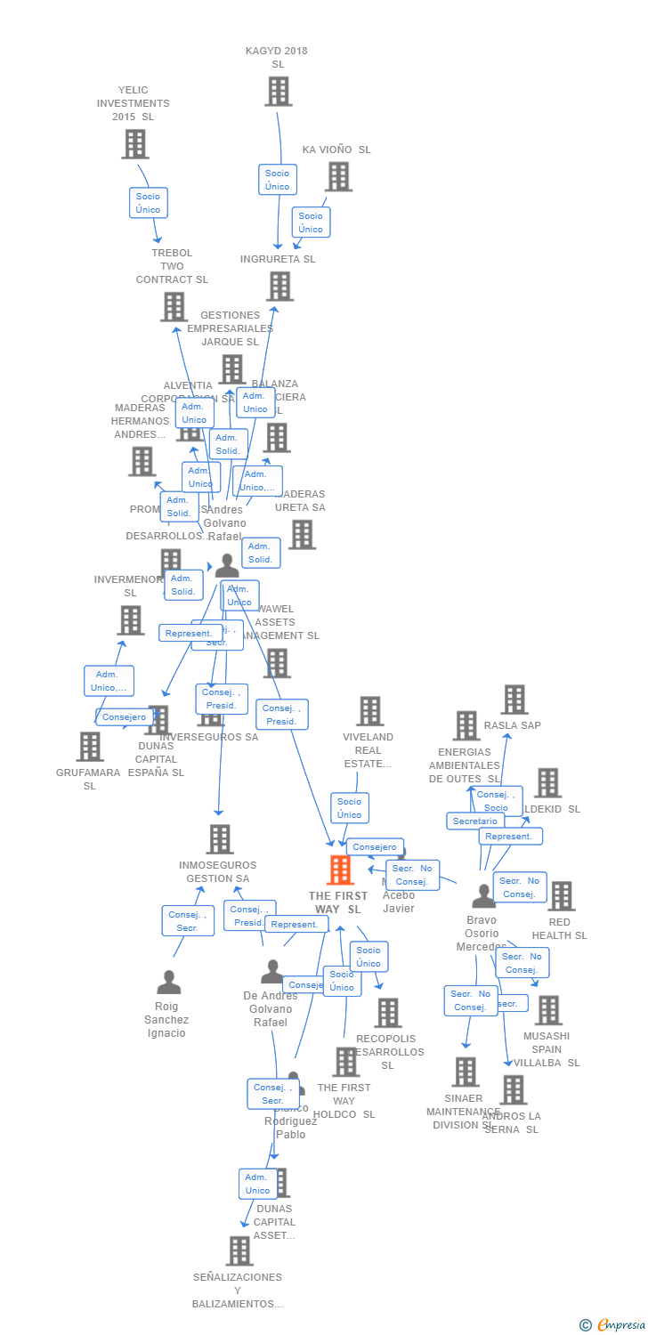 Vinculaciones societarias de THE FIRST WAY SL