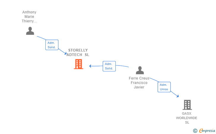 Vinculaciones societarias de STORELLY ADTECH SL