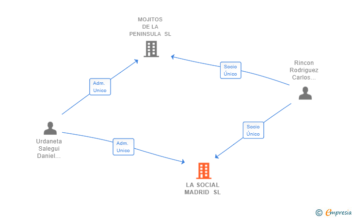 Vinculaciones societarias de LA SOCIAL MADRID SL