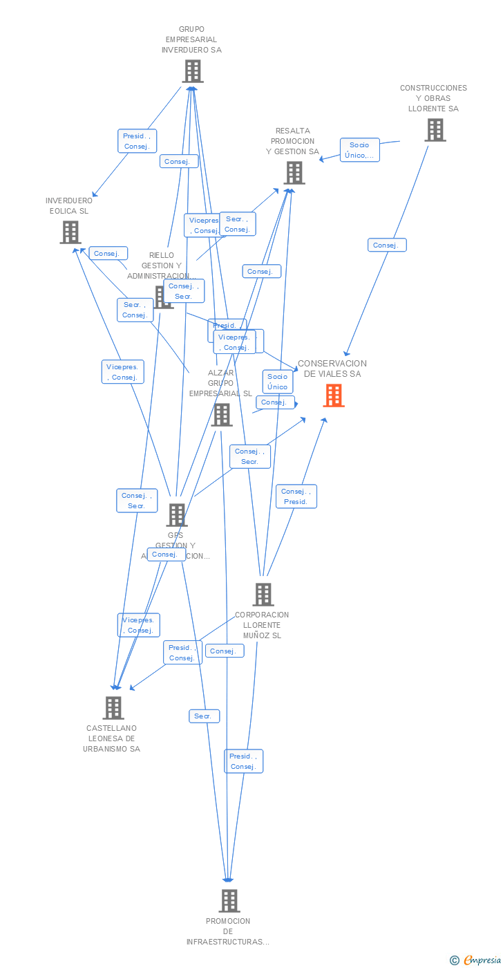Vinculaciones societarias de CONSERVACION DE VIALES SA