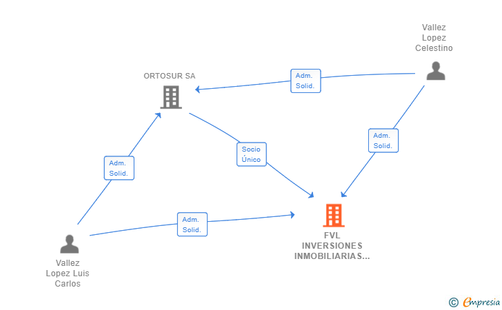 Vinculaciones societarias de FVL INVERSIONES INMOBILIARIAS 2023 SL