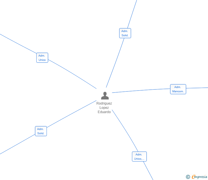Vinculaciones societarias de LO PROXIMO DIGITAL SERVICES SL