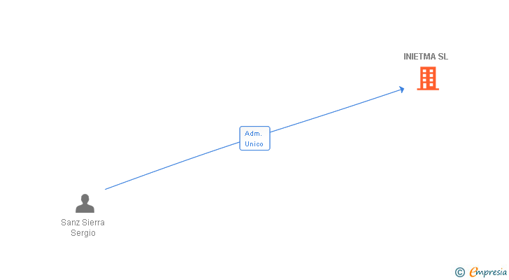 Vinculaciones societarias de INIETMA SL