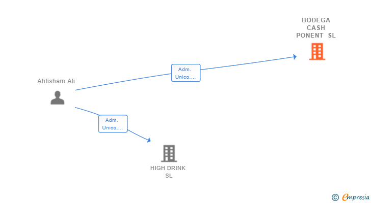 Vinculaciones societarias de BODEGA CASH PONENT SL
