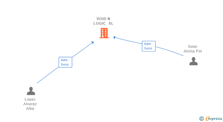 Vinculaciones societarias de VOID N LOGIC SL