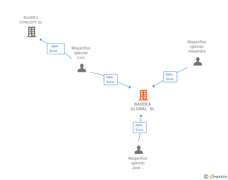 Vinculaciones societarias de BAUDEA GLOBAL SL