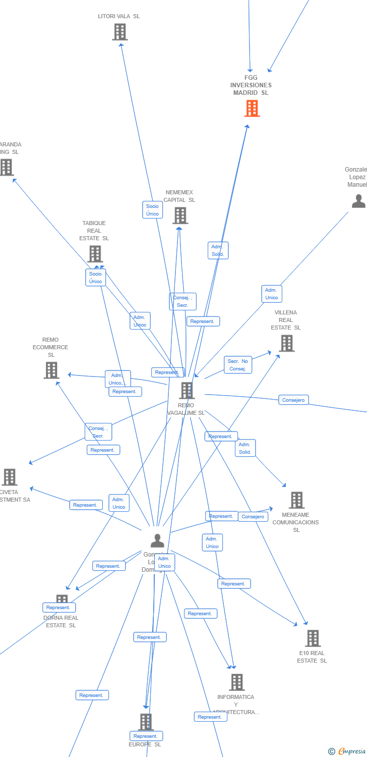 Vinculaciones societarias de FGG INVERSIONES MADRID SL