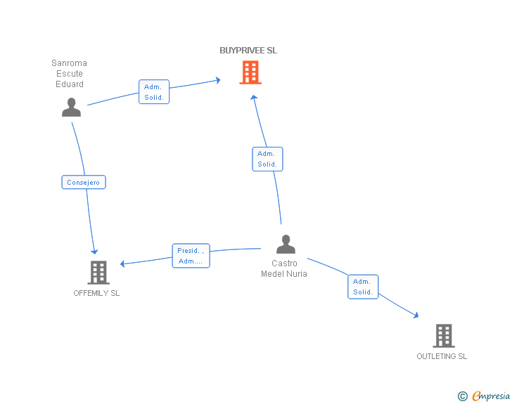 Vinculaciones societarias de BUYPRIVEE SL