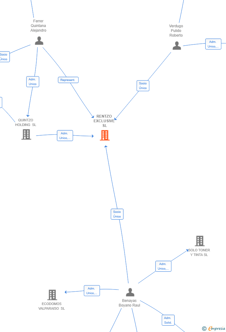 Vinculaciones societarias de RENTZO EXCLUSIVE SL